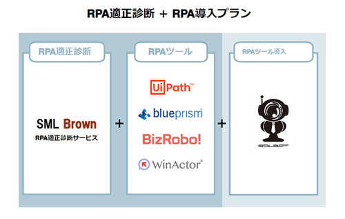 図1：RPAソフトを適切に導入するための診断サービスとRPAの導入サービスをセットで提供する（出典：ソルヴァ）