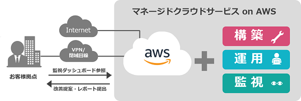 図1：「マネージドクラウドサービス on AWS」の概要（出典：インテック）