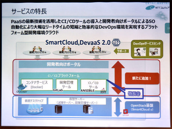 図2●DevOpsを支援する各種オープンソースを簡単に導入/設定できる