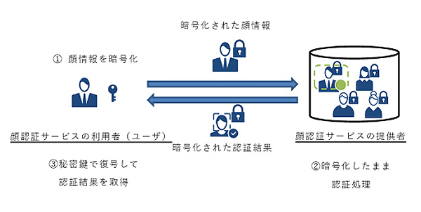 図1：秘匿生体認証技術の処理のイメージ（出典：NEC） 