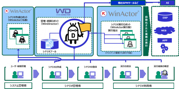 WinDirectorによるWinActorの集中管理イメージ（出典：NTTアドバンステクノロジ）