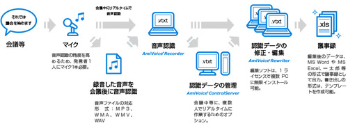 図1：滋賀県庁が導入した「AmiVoice 議事録作成支援システム」の処理フロー（出典：アドバンスト・メディア）