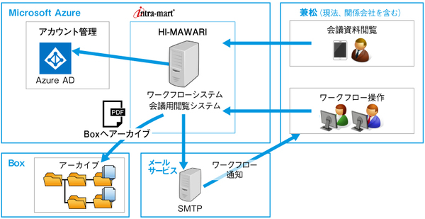 図1：構築した決裁業務システムの概要（出典：NTTデータ イントラマート）