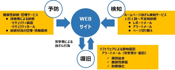 図1：Webページの改竄を予防、検知、復旧するサービス群を体系化した（出典：ALSOK）