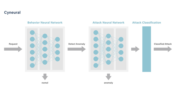 図1：ディープラーニング（深層学習）を用いてサイバー攻撃を検知するエンジン「Cyneural」の概要（出典：サイバーセキュリティクラウド）