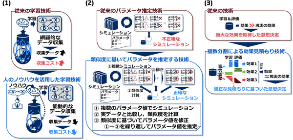 図1●NECが開発した、少量の学習データで機械学習を活用するための3つの技術の概要（出所：NEC）
