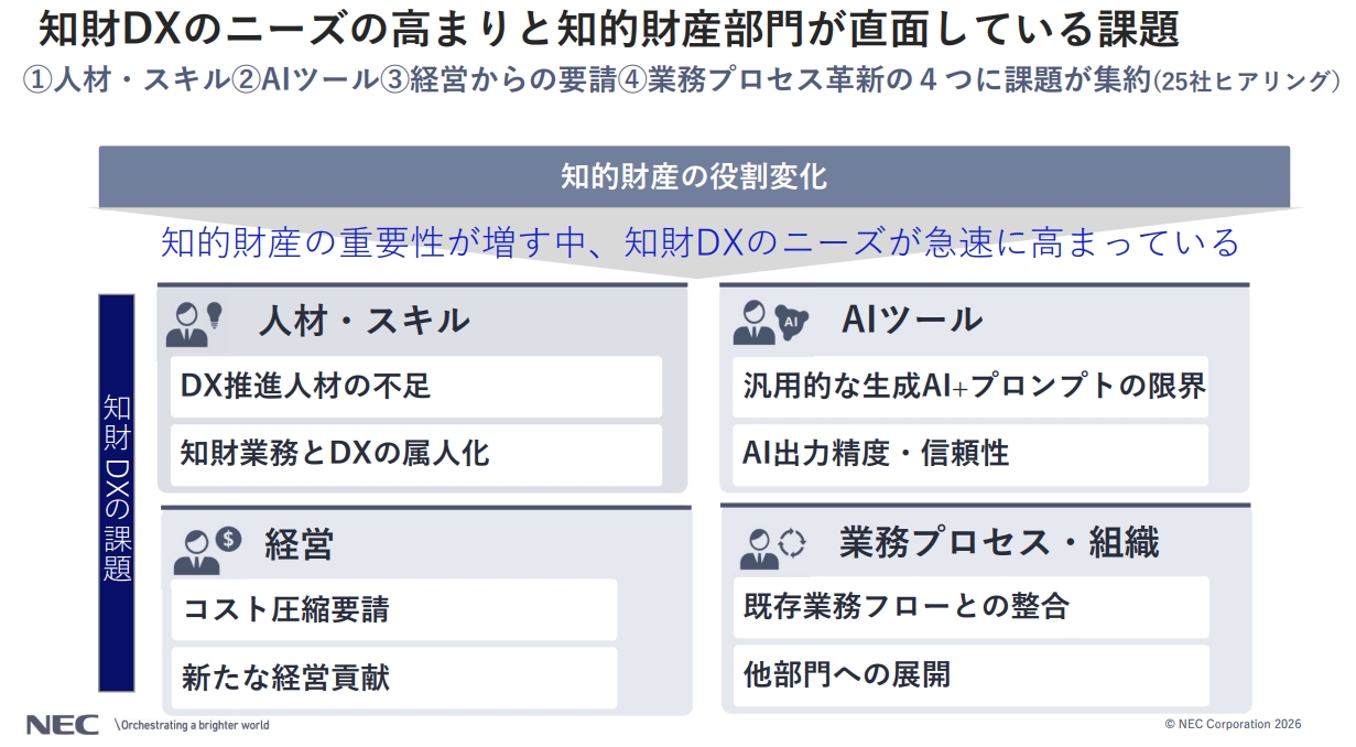 NECが「知財DX事業」を開始、日米欧1250万件超の特許データを基にした