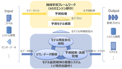 図1●AICYCLEの全体像(出所:NTTデータ)