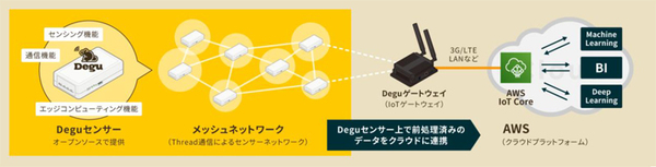 図1：メッシュネットワークを構成できるIoTシステムをDIY感覚で設計できるDeguプロジェクトの概要（出典：アットマークテクノほか）
