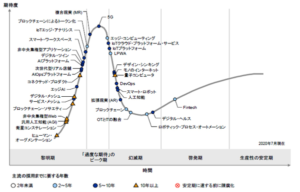図1：「日本における未来志向型インフラ・テクノロジのハイプ・サイクル：2020年」（出典：ガートナー ジャパン）