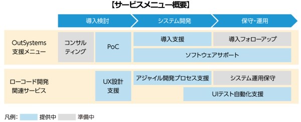 図1：日本ユニシスが提供する、OutSystemsを用いたシステム構築サービスの概要（出典：日本ユニシス）