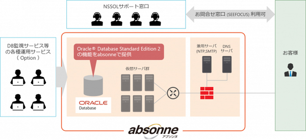 図1：マネージド型IaaSサービス「absonne」で、Oracle Databaseを提供できるようにした（出典：日鉄ソリューションズ）
