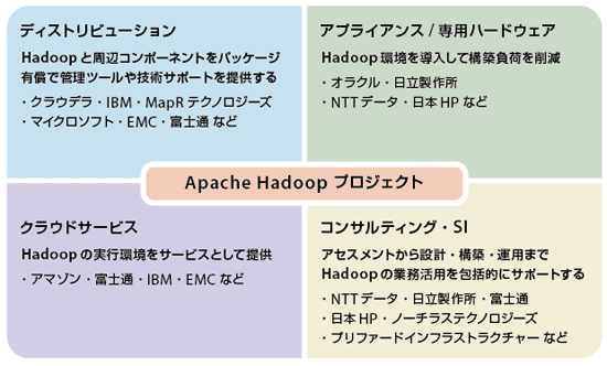 図4-1　Apache Hadoopプロジェクトを中心にエコシステムが形成されつつある
