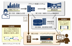 図1●インバリアント分析を追加で導入するイメージ(出所:NEC)