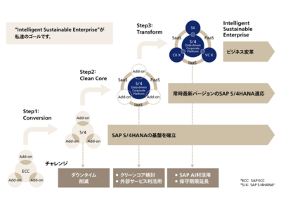 INPEX、基幹システムの「SAP S/4HANA」移行に伴う影響を検証 | IT Leaders