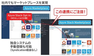 Azure Stackは、Azure Marketplaceで公開されているソフトウェアをデプロイすることが可能。Azureエコシステムのパワーを社内のデータセンターで活用できる。