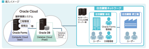 図1●住吉鋼管の「Oracle Cloud」環境下での基幹業務システム構成(出所:TIS、日本オラクル)