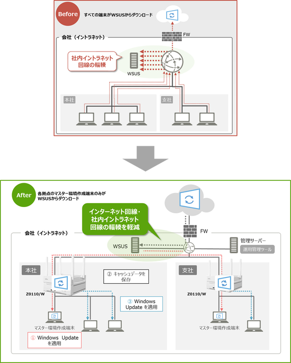図1：WSUSサーバーのデータをキャッシュしてWindows Update時のネットワーク負荷を軽減する機能を備える（出典：富士通、富士通クライアントコンピューティング）