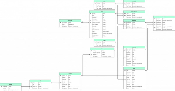 画面1：データベーススキーマ機能で自動作成したデータベース構成図のイメージ（出典：ヌーラボ）