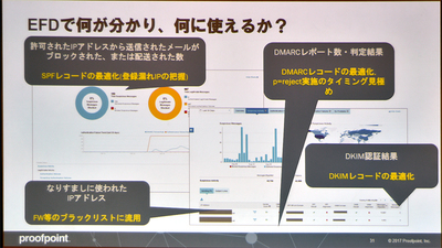 図1●Proofpoint EFDを使うことで分かること(出所:日本プルーフポイント)
