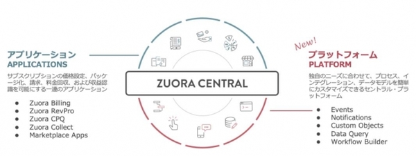 図1：ブスクリプション（従量・継続課金）型のビジネスを支援するソフトウェア「Zuora Central Platform」を強化し、ワークフロー定義やイベント処理、データ検索といった基盤サービスをユーザーに開放した。ユーザーは、これを利用して課金管理アプリケーションをカスタマイズしたり機能拡張したり外部システムと統合したりできる（出典：Zuora Japan）