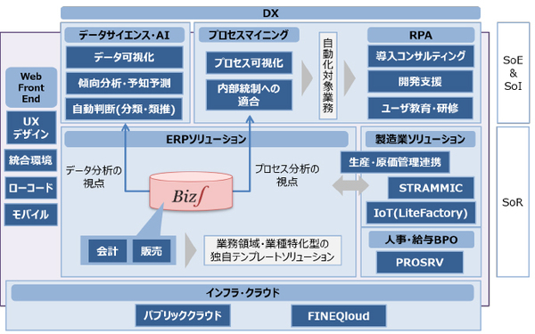 図1：ERPパッケージ「Biz∫」の導入イメージ（出典：三菱総研DCS）