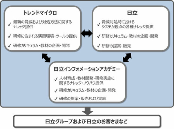 図1●3社の位置付け（出所：日立製作所、日立インフォメーションアカデミー、トレンドマイクロ）