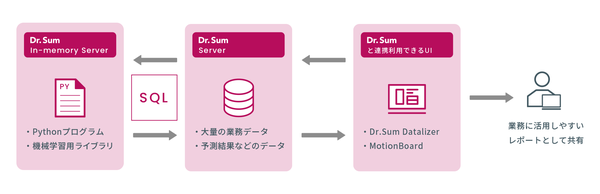 図1：Dr.Sumで実現するマシンラーニング（機械学習）のオペレーション（出典：ウイングアーク1st）