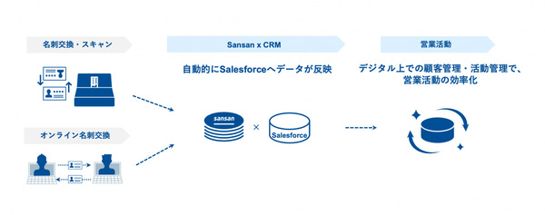 図1：Salesforce.comとSansanを連携させた利用イメージ（出典：Sansan）