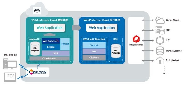 図1：WebPerformer Cloudの構成要素。Webアプリケーションの超高速開発ツール「Web Performer」の利用環境と、生成したWebアプリケーションの実行環境をAWS上で提供する。リモートからWebブラウザを介してWeb Performerを操作するためのRDPゲートウェイ「Ericom AccessNow」も提供する（出典：キヤノンITソリューションズ）