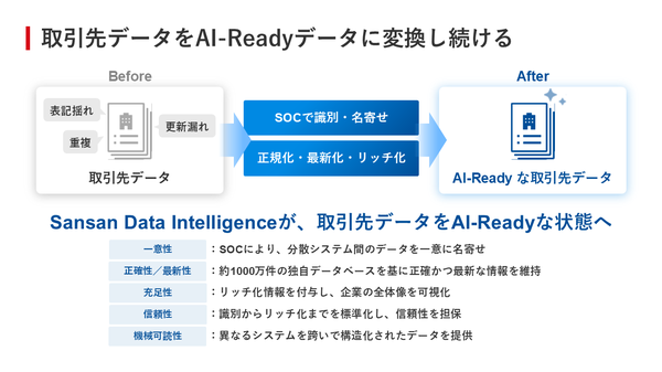 図8：取引先データをAI Readyデータに変換し続ける
