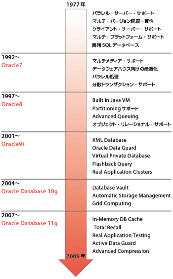 図1-1　Oracle Databaseの進化の経緯