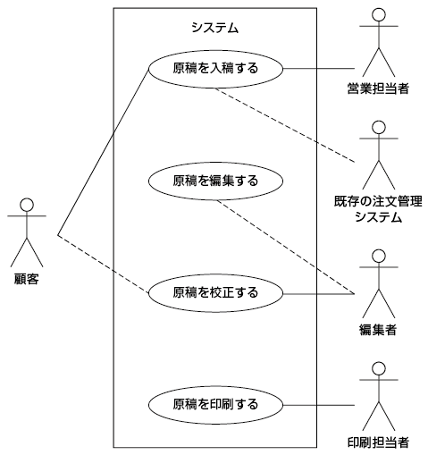 図2　広告編集システムのユースケース図