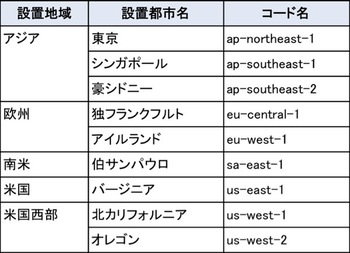 表1：AWS（Amazon Web Services）が世界に持つデータセンター（リージョン）とコード名