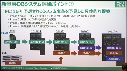 図1：ニトリの今後5年間のシステム拡張計画（出典：ニトリホールディングス）