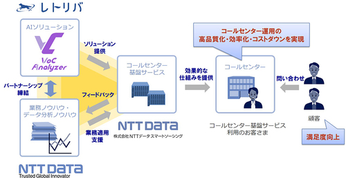 図1：コールセンター基盤サービスを利用したコールセンターの運用イメージ（出典：NTTデータ・スマートソーシング、NTTデータ、レトリバ）
