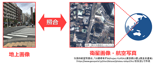 図1：地上で撮影した画像の場所を、衛星画像・航空写真と照合して推定する（出典：NEC）