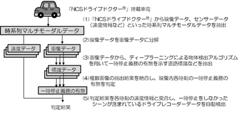 図2●実験の流れ(出所:NTTコミュニケーションズ)