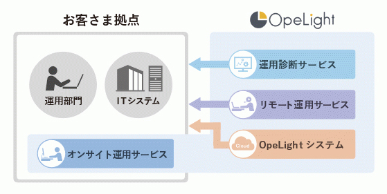 図1：「OpeLightサービス」のイメージ（出典：日立社会情報サービス）