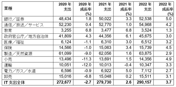 表1：日本の業種別IT支出予測（単位：億円）（出典：ガートナー ジャパン）