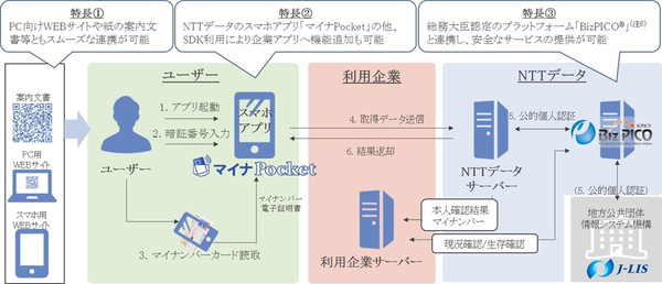 図1：「マイナPocket」による本人確認・マイナンバー取得フロー（出典：NTTデータ）
