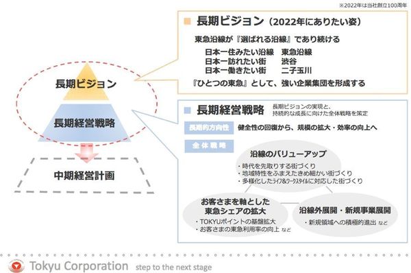 図2：「3つの日本一」を掲げる東急電鉄の長期ビジョン（東急電鉄の中期3カ年経営計画より）