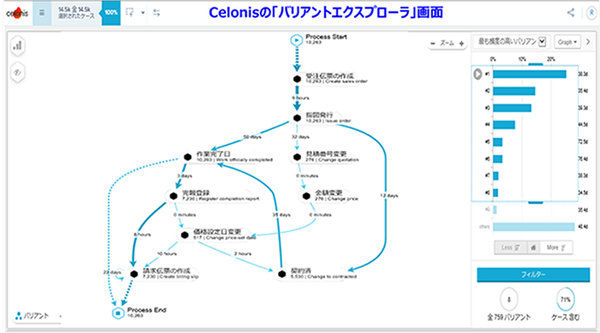 画面1：Celonis EMSによる業務プロセス可視化イメージ（出典：日立システムズ）