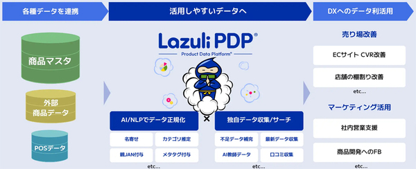 図1：製品マスターデータ管理サービス「Lazuli PDP」の概要（出典：Lazuli）