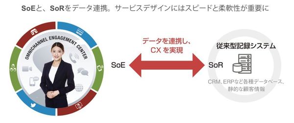 図３：顧客とどうつながり、どういうサービスを提供するかをSOA（Service Oriented Architecture：サービス指向アーキテクチャー）で設計していく
