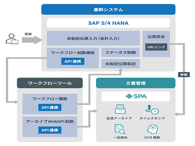 文書管理「SPA」とSAPの連携で電子帳簿保存法に準拠─ウイングアーク