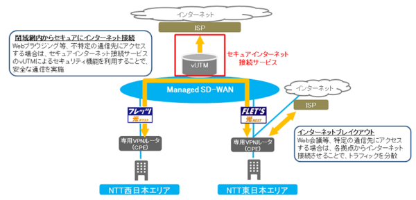 図1：拠点間を閉域網で接続するVPNサービス「Managed SD-WAN」を強化し、閉域網内からISPを経由してインターネットに接続できるサービス「セキュアインターネット接続サービス」を、オプションで新たに用意した（出典：NTT東日本）