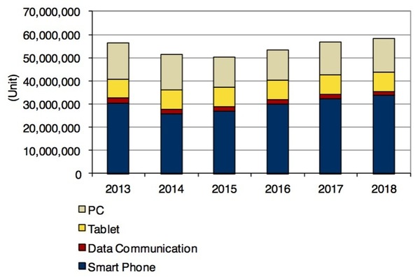 図：2013年～2018年国内モバイルデバイス出荷台数予測。2013年は実績値、2014年以降は予測値、（出典： IDC Japan, 1/2015）