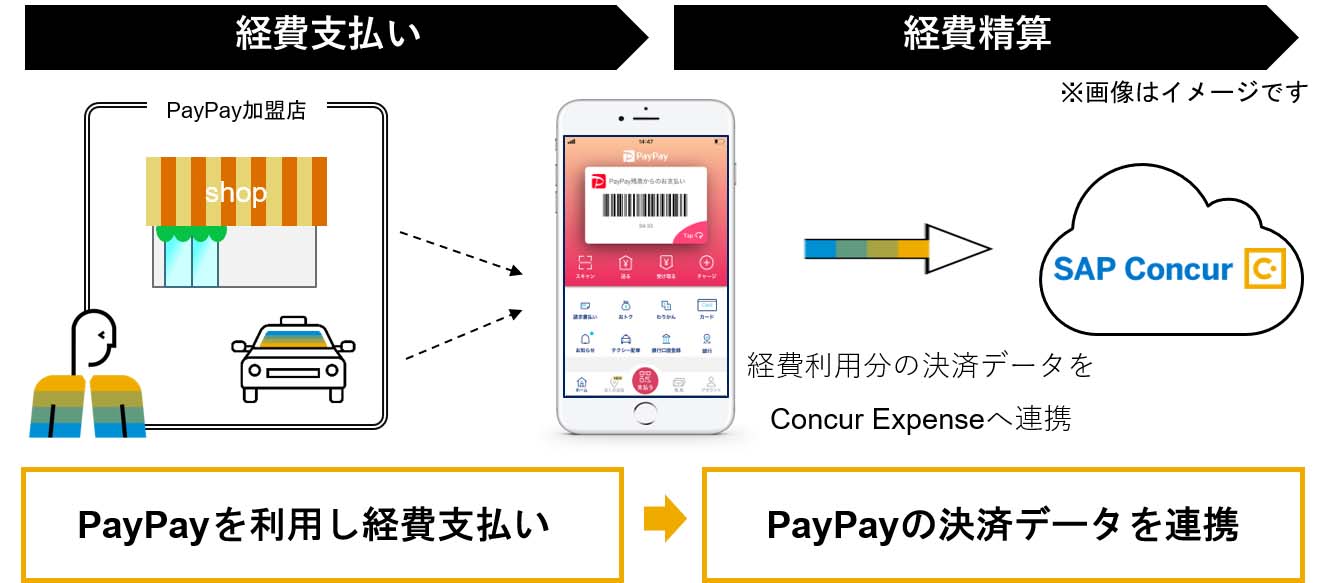 経費精算クラウドのコンカーがPayPayと連携、経費計算のデータ入力を