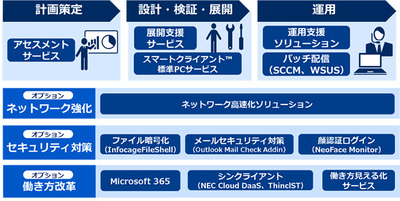 図1●トータルサポートソリューション for Windows 10の概要(出所:NEC)